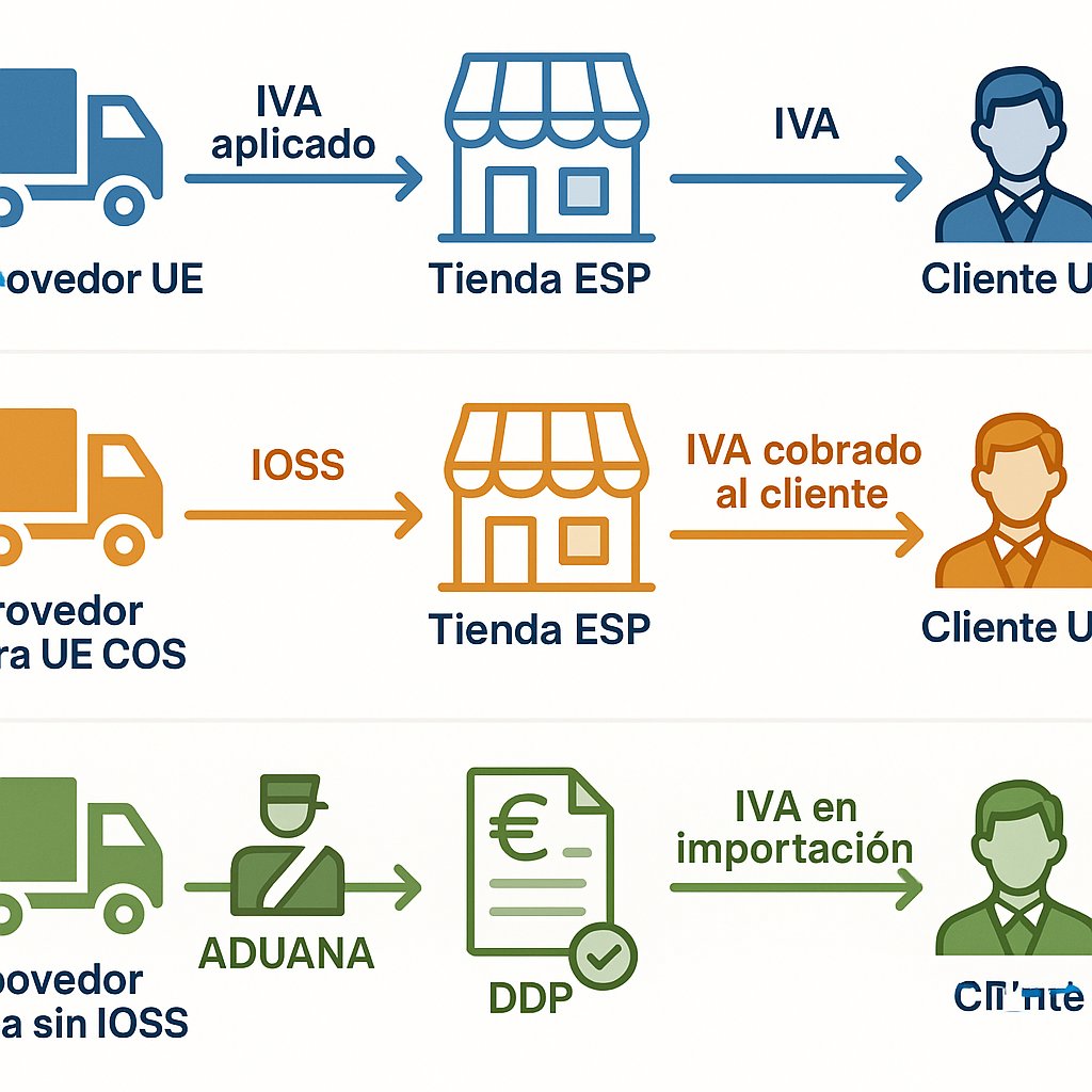 IVA en dropshipping internacional: IOSS, Incoterms (DDP/DAP) y cómo elegir la opción fiscal correcta para tu tienda en España