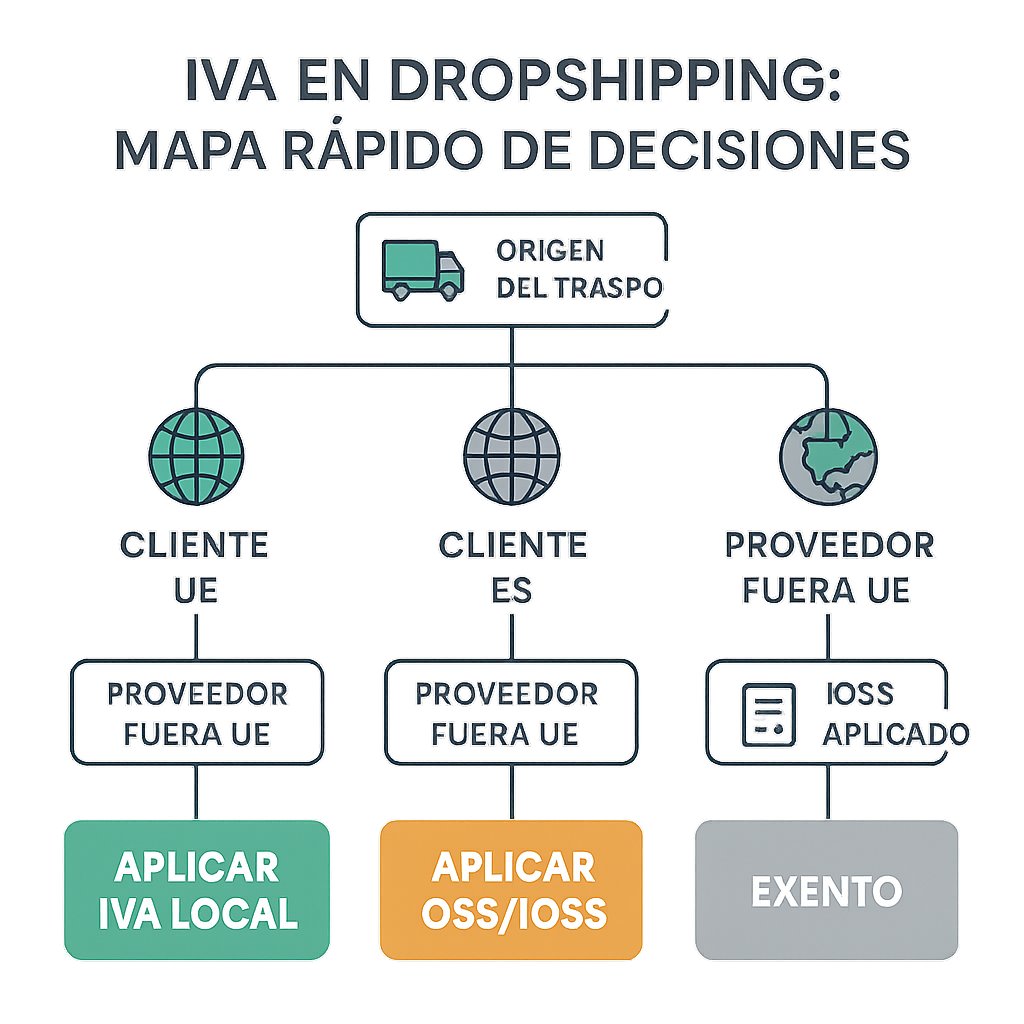 10 escenarios reales de IVA y facturación en dropshipping (ejemplos de factura, asiento y checklist)
