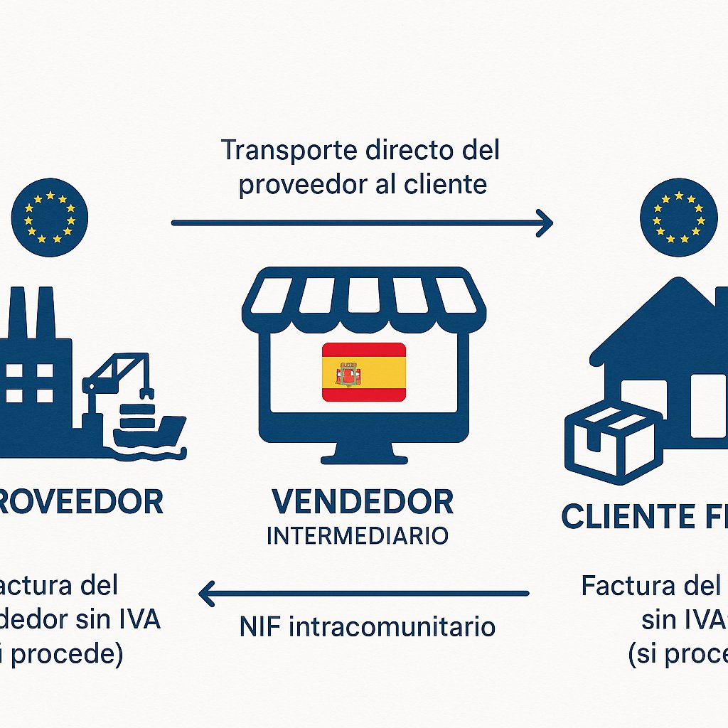 Operación triangular en dropshipping: cuándo se aplica, obligaciones de IVA y cómo facturar desde España