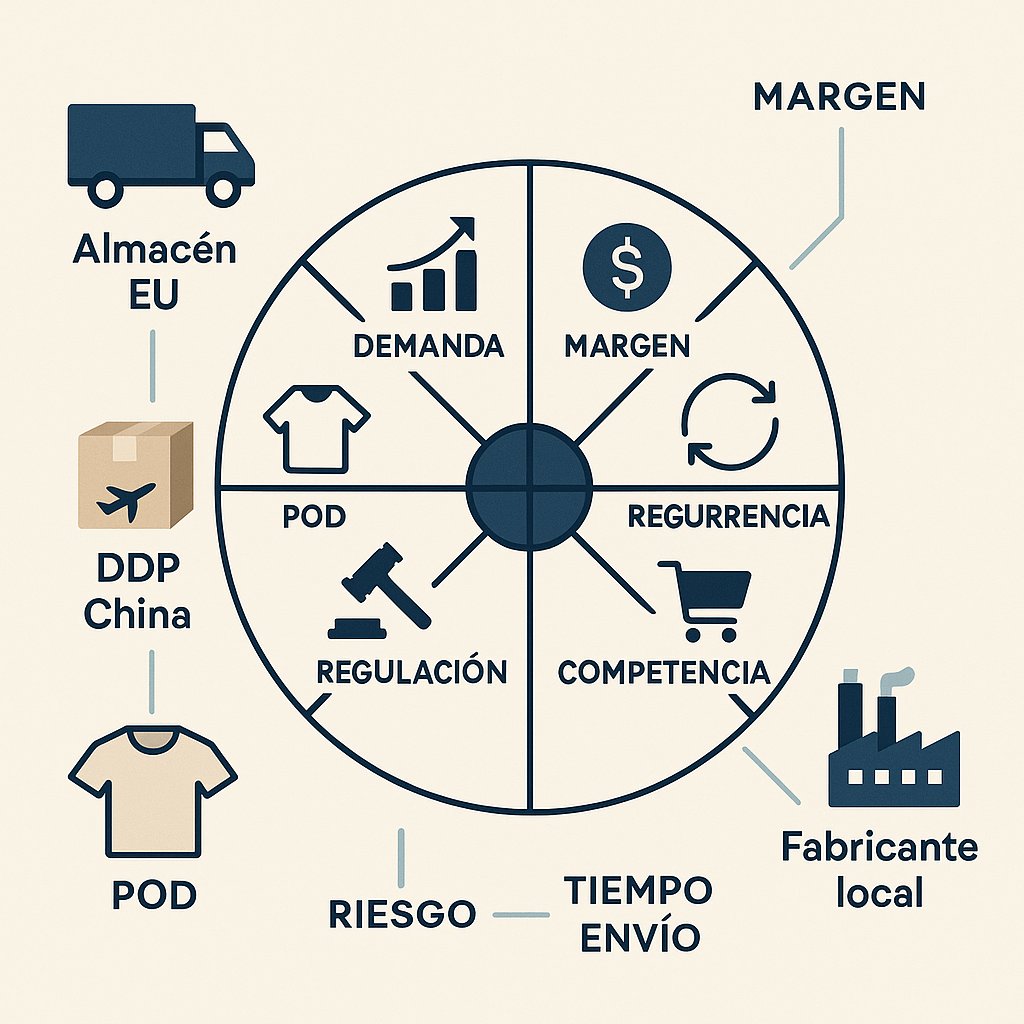 Cómo elegir nichos de dropshipping rentables en España: marco práctico, tipos de proveedores y ejemplos con márgenes reales