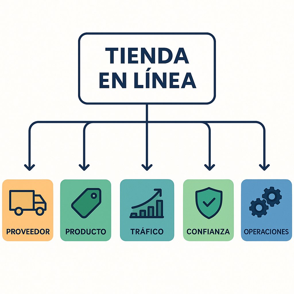 Mi dropshipping no vende: diagnóstico rápido y plan de 30 días para corregir errores ocultos
