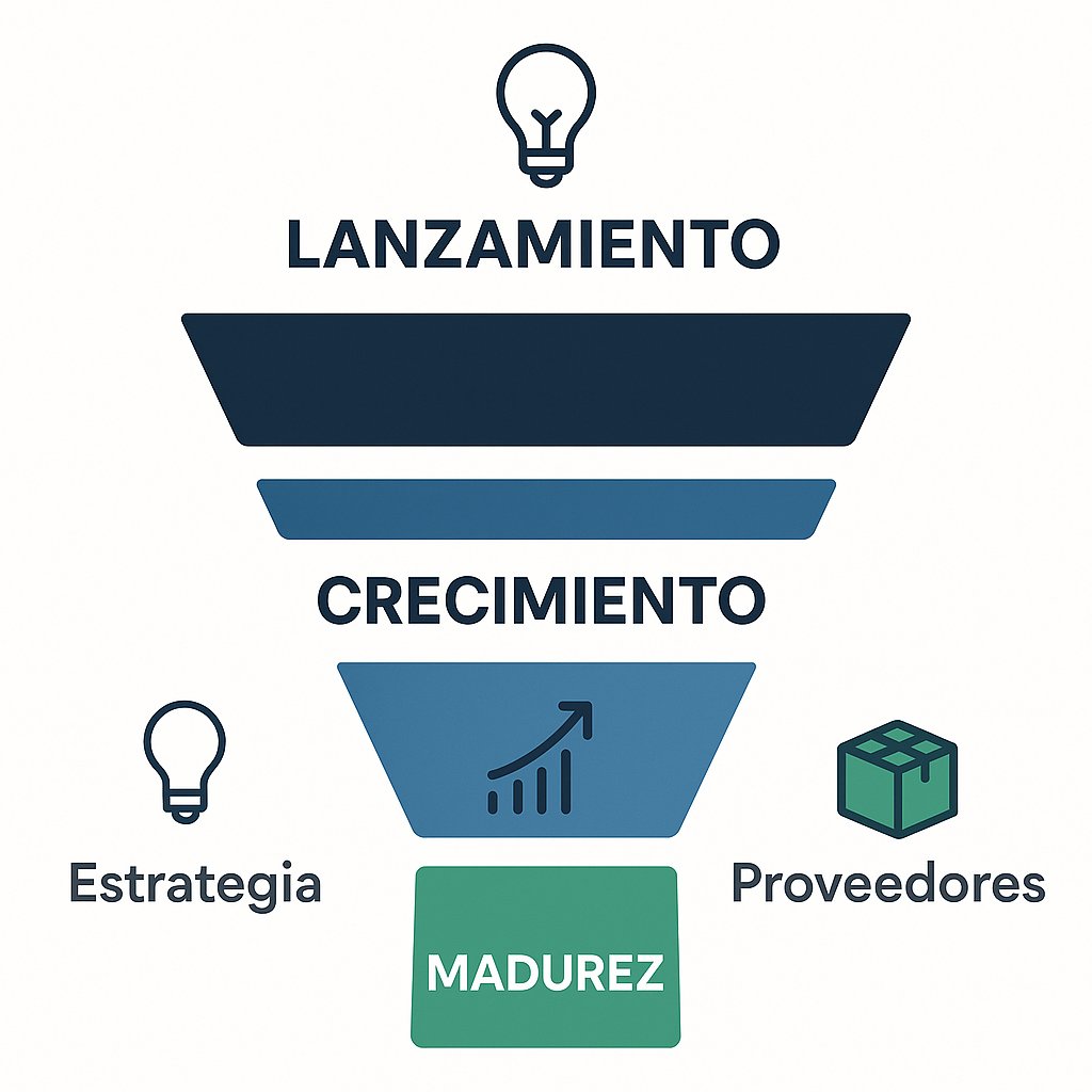 Cómo elegir nichos de dropshipping según el ciclo de vida del producto: tácticas, márgenes y proveedores para cada etapa
