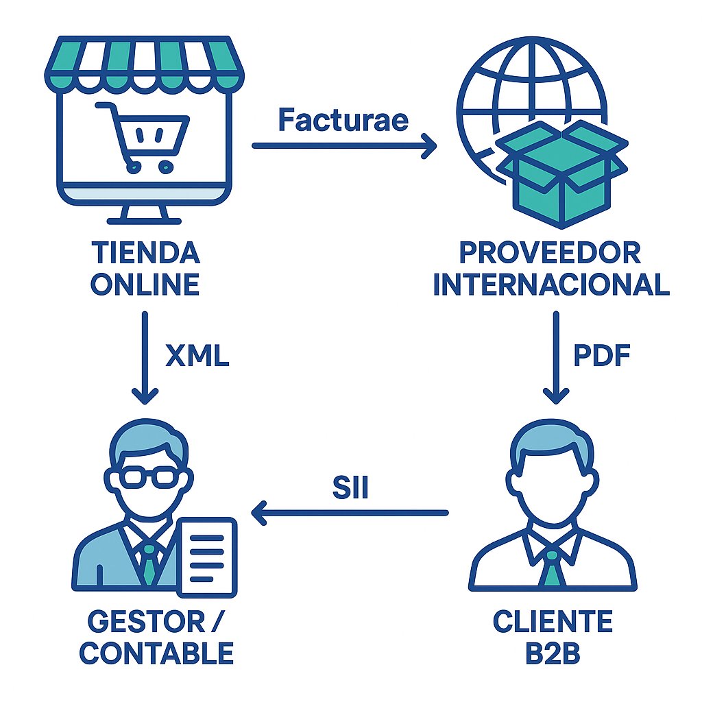 Facturación electrónica en dropshipping: cómo gestionar Facturae, recibir facturas de proveedores y cumplir en España